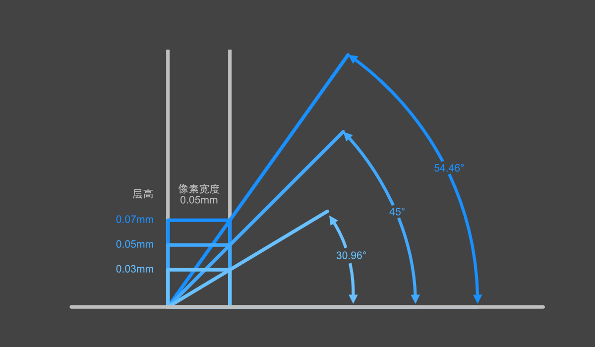 打印角度對模型表面質量的影響
